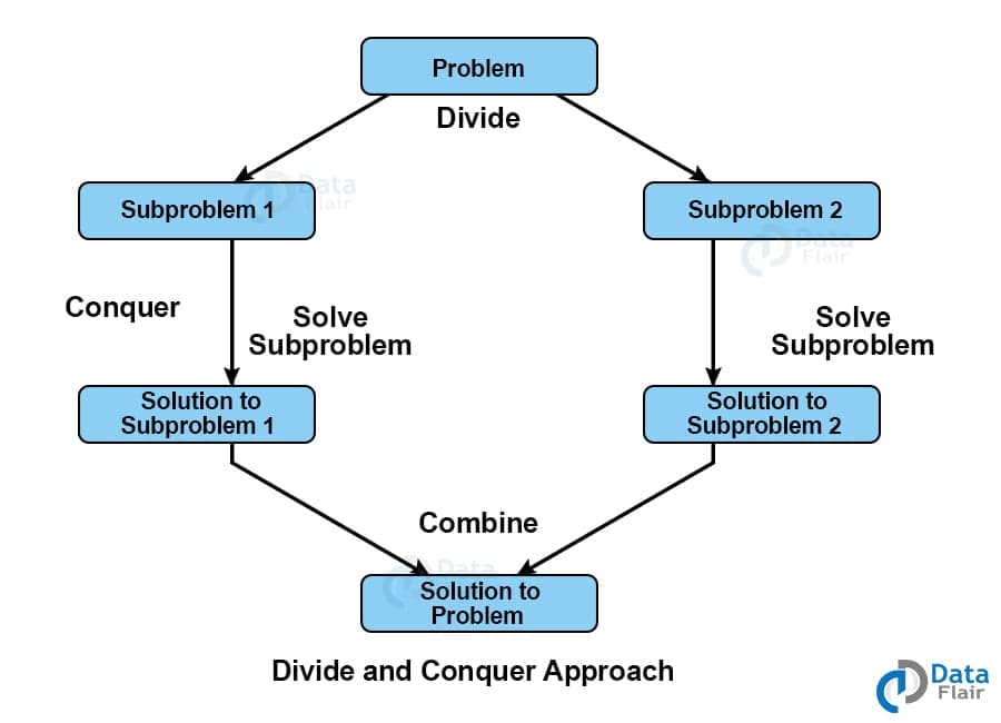 Thumbnail image for blog post: Divide and Conquer
